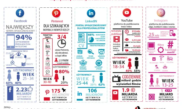 Największe portale społecznościowe: Facebook, Pinterest, LinkedIn, YouTube, Instagram. Dowiedz się, jakie są media społecznościowe i jak z nich korzystać.