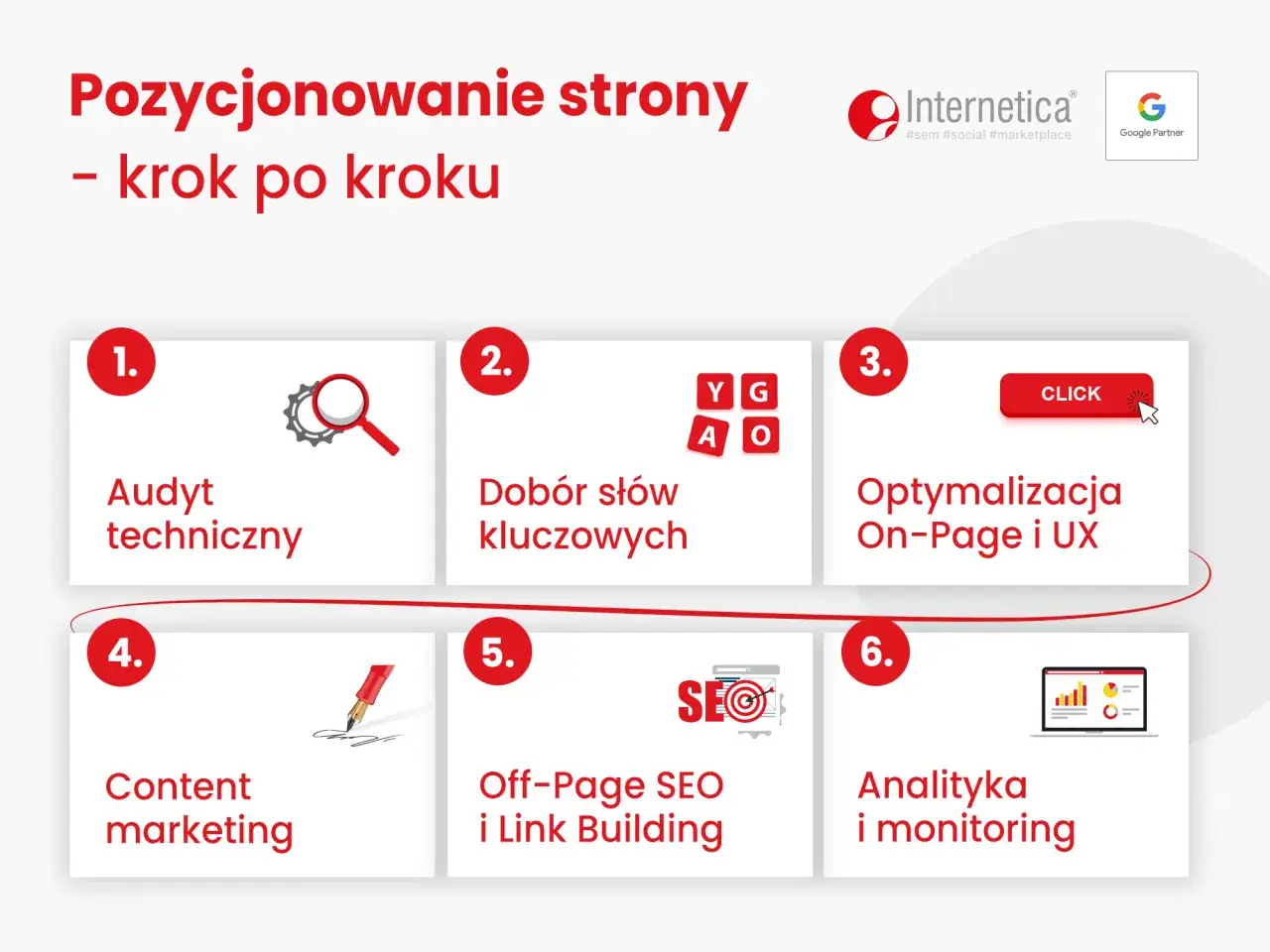 Jak pozycjonować stronę: 6 kroków od audytu technicznego po analizę. Poznaj proces krok po kroku.