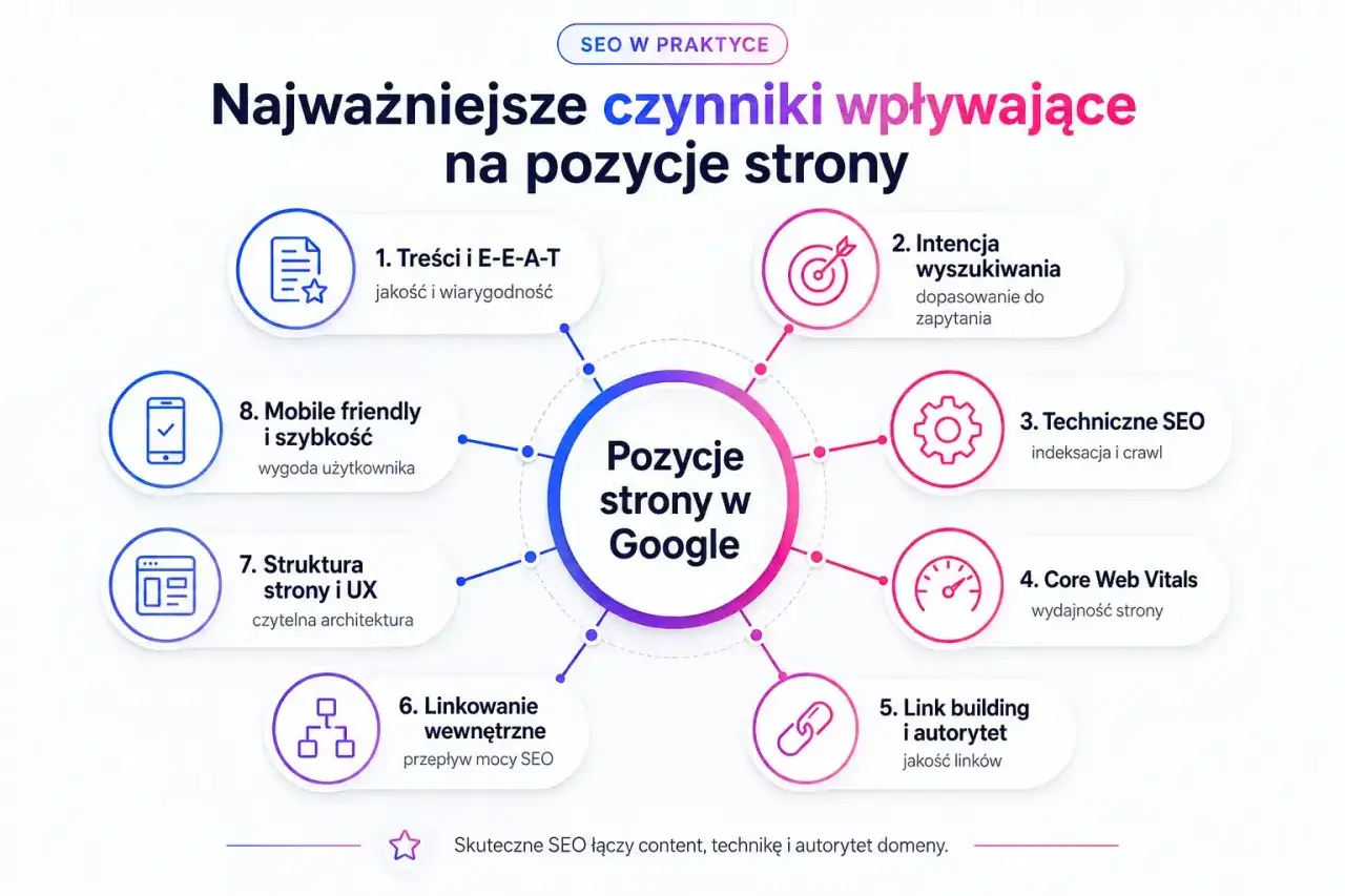 Najważniejsze czynniki wpływające na pozycje strony w Google, od treści po link building. To klucz do zrozumienia najczęstszych wyszukiwań Google.