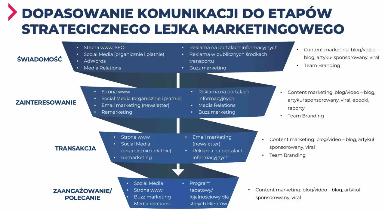 Schemat pokazuje, na czym polega marketing w lejku: od świadomości po zaangażowanie, z różnymi działaniami na każdym etapie.