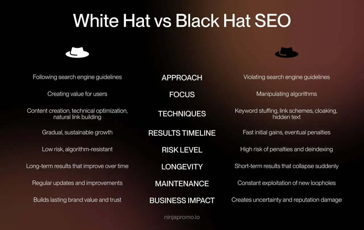 Por&oacute;wnanie White Hat i Black Hat SEO: techniki, ryzyko i długoterminowe efekty. Black hat SEO to szybkie zyski, ale wysokie ryzyko kar.