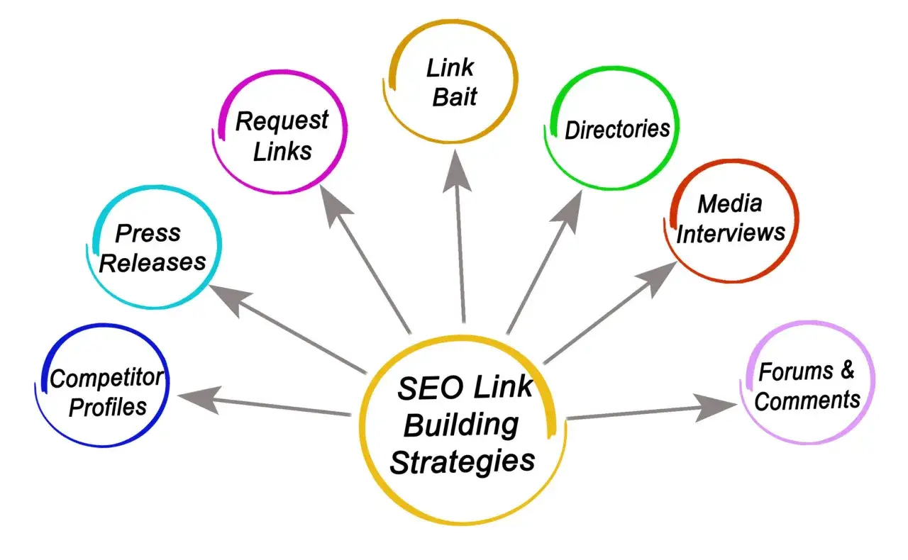 Strategie budowania seo backlink: link bait, katalogi, wywiady, fora, profile konkurencji, komunikaty prasowe, prośby o linki.