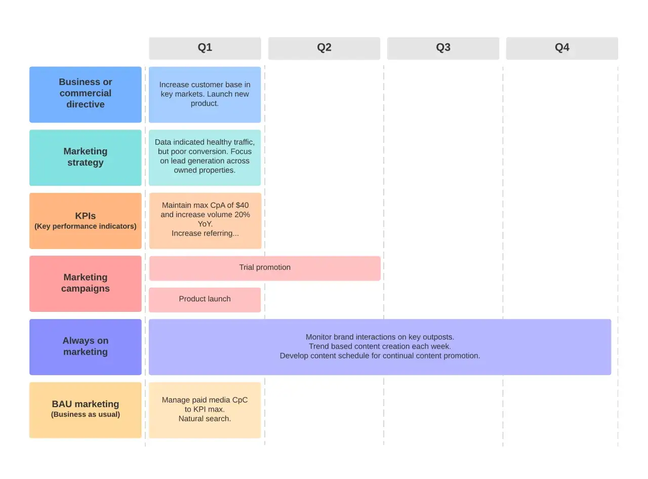 Plan marketingowy: cele, strategie, KPI, kampanie, działania stałe i bieżące. Kto to marketer? Ten, kto tworzy takie plany.