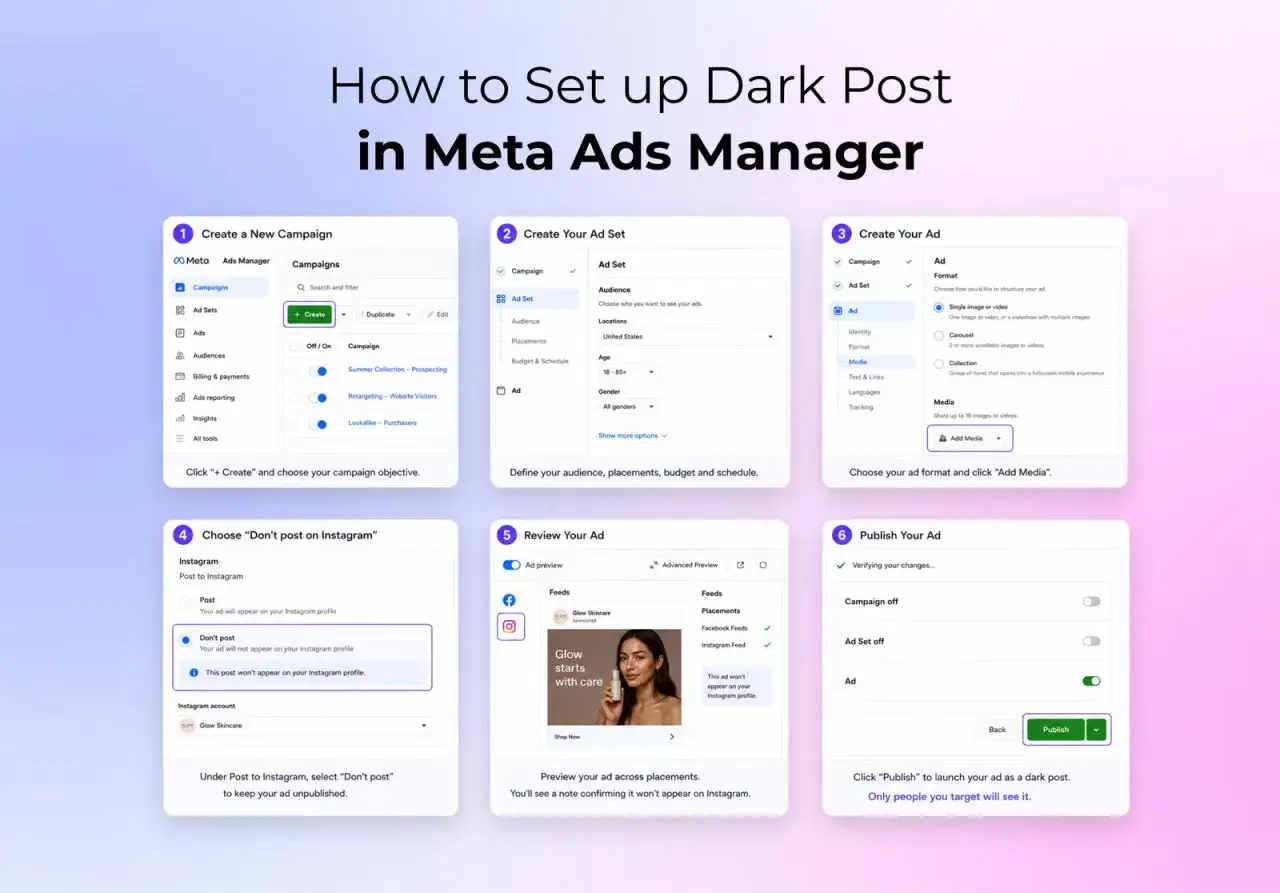 Instrukcja tworzenia dark post w Meta Ads Manager. Proces obejmuje tworzenie kampanii, grupy odbiorc&oacute;w, reklamy, wyb&oacute;r opcji 
