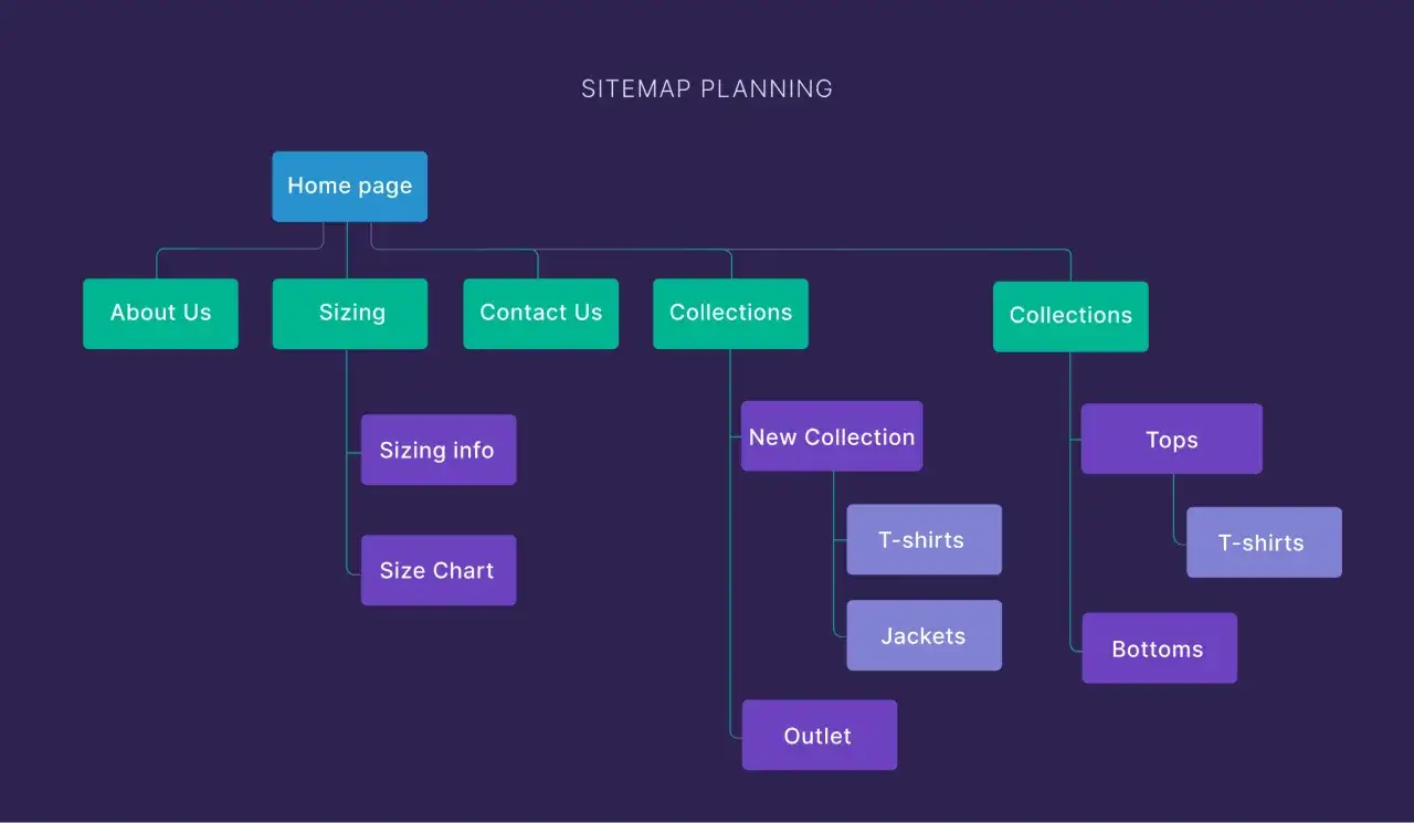 Plan strony sklepu internetowego, pokazujący jak zrobić link do strony: Strona gł&oacute;wna, O nas, Rozmiary, Kontakt, Kolekcje (Nowa kolekcja, T-shirty, Kurtki, Outlet, Topy, Spodnie).