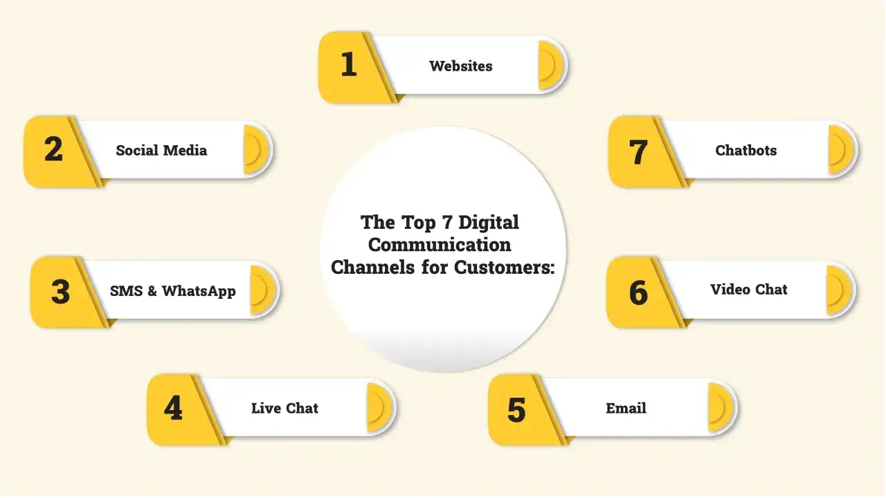 Przykłady nośnik&oacute;w reklamy: strony www, social media, SMS, WhatsApp, live chat, email, chatboty, video chat.