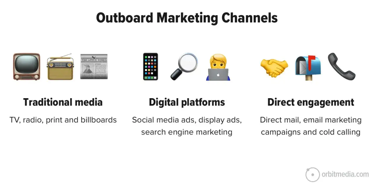 Kanały outbound marketing: tradycyjne media (TV, radio, prasa), platformy cyfrowe (social media, reklamy) i bezpośrednie zaangażowanie (mail, email, telefony).