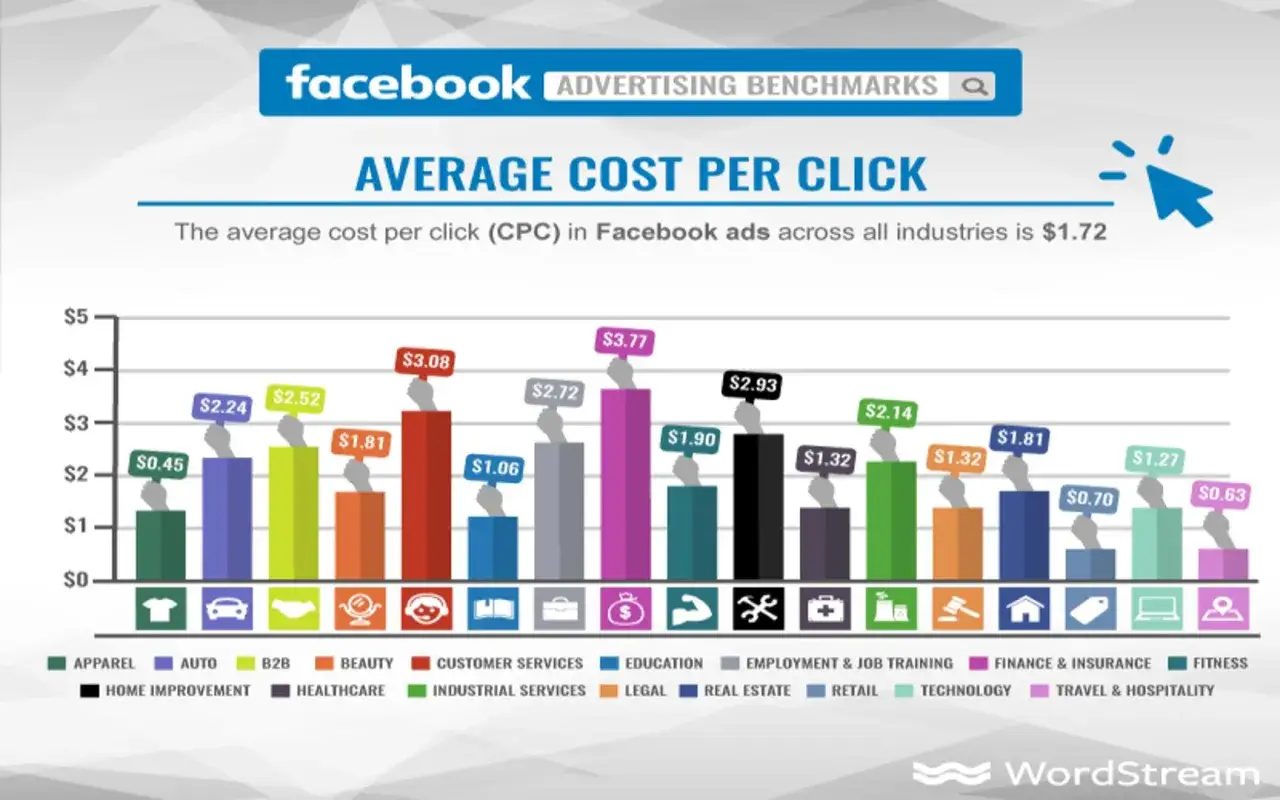 Wykres pokazuje średni koszt kliknięcia (CPC) w reklamach na Facebooku dla r&oacute;żnych branż. Najwyższy CPC jest w branży edukacji ($3.77), a najniższy w branży odzieżowej ($0.45).