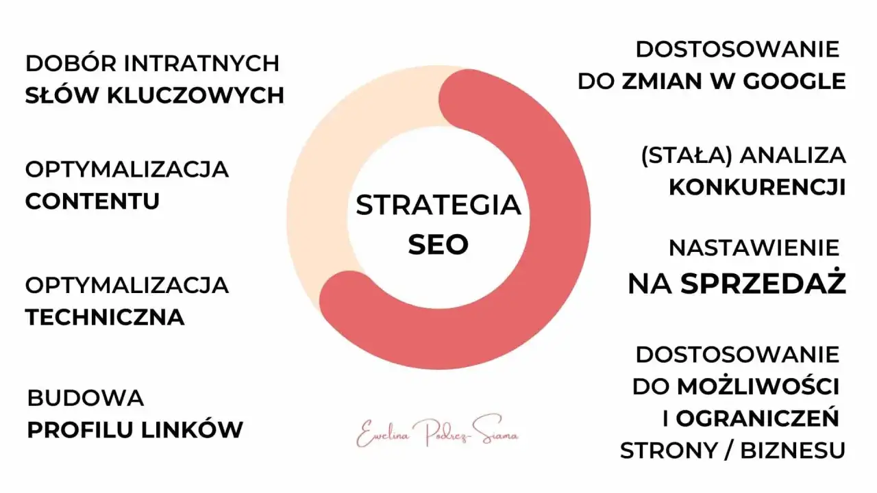Schemat strategii SEO: dobór słów kluczowych, optymalizacja contentu (tworzenie evergreen content), optymalizacja techniczna, budowa profilu linków, dostosowanie do zmian w Google, analiza konkurencji, nastawienie na sprzedaż.