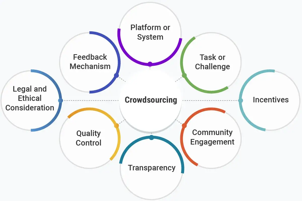Crowdsourcing co to? Diagram przedstawia kluczowe elementy: platformę, zadania, motywację, zaangażowanie społeczności, przejrzystość, kontrolę jakości, opinie oraz aspekty prawne.