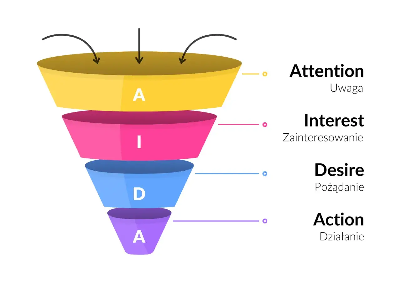 Model lejka marketingowego AIDA: Uwaga, Zainteresowanie, Pożądanie, Działanie. Kluczowy element budżetu marketingowego.