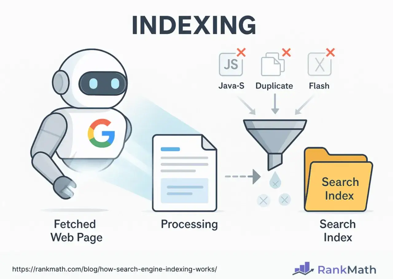 Robot Google pobiera stronę, przetwarza ją, odrzucając JS, duplikaty i Flash, by trafiła do indeksu wyszukiwania.