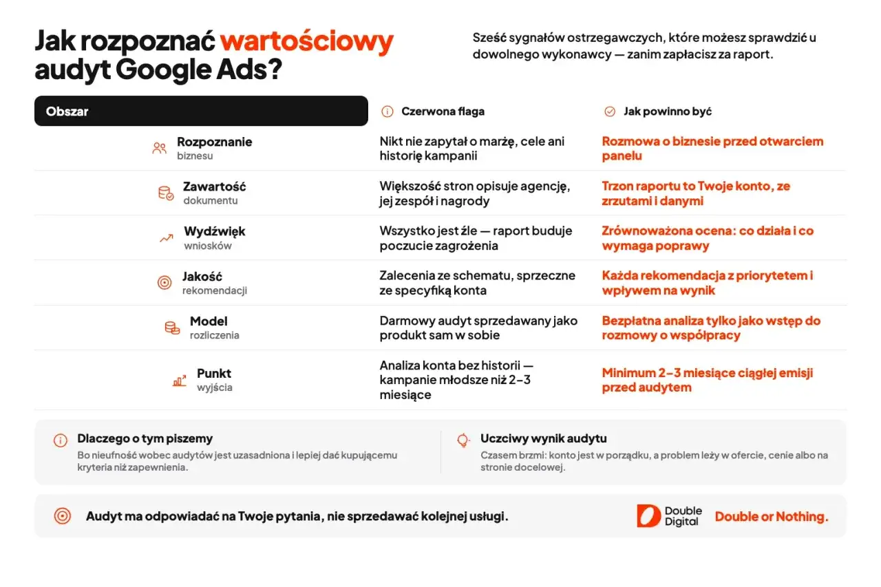 Jak rozpoznać wartościowy audyt Google Ads? Sześć sygnałów ostrzegawczych, które możesz sprawdzić u dowolnego wykonawcy – zanim zapłacisz za raport.