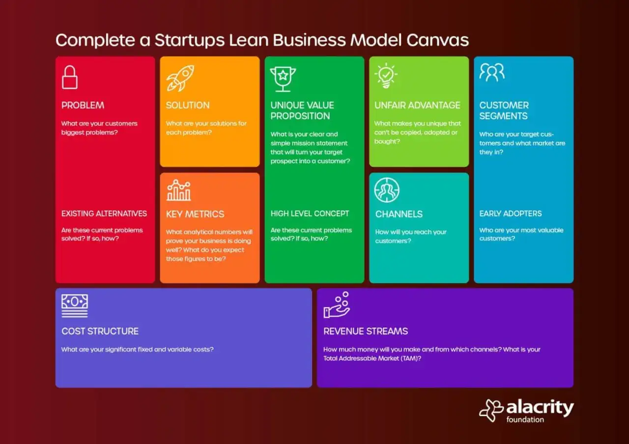 Kanwa modelu biznesowego dla startup&oacute;w, oparta na metodzie lean startup. Zawiera sekcje: problem, rozwiązanie, unikalna propozycja wartości, przewaga, segmenty klient&oacute;w, koszty, przychody.