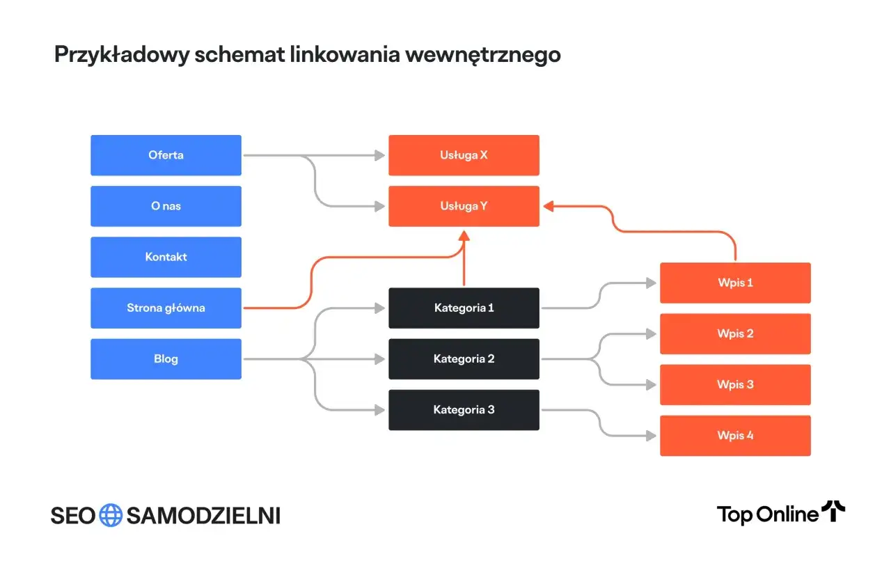 Schemat linkowania wewnętrznego strony, pokazujący przepływ link juice między ofertą, usługami, kategoriami i wpisami.