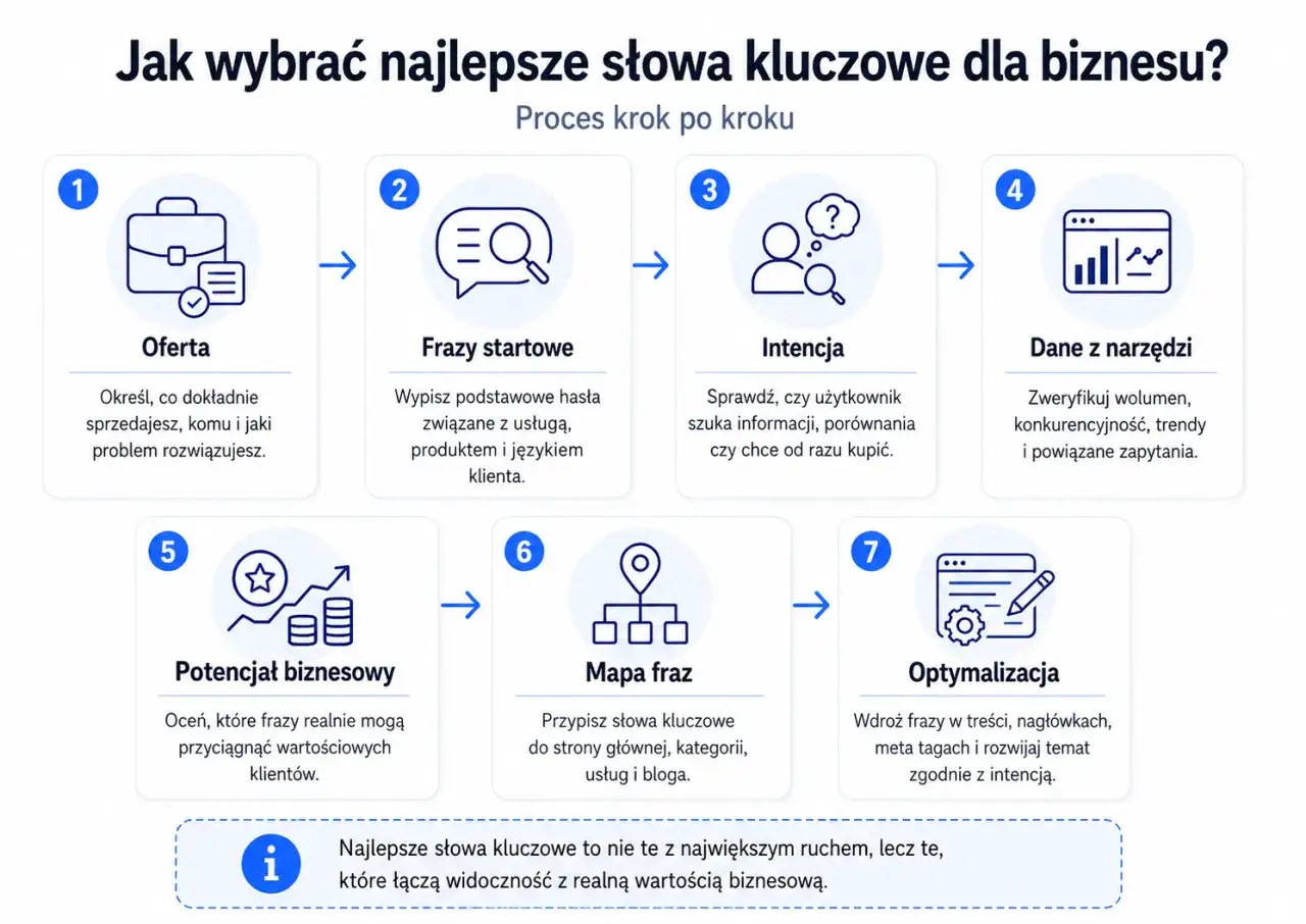 Proces wyboru sł&oacute;w kluczowych: oferta, frazy startowe, intencja, dane z narzędzi, potencjał biznesowy, mapa fraz, optymalizacja. Kluczowe jest dopasowanie do potrzeb klienta.