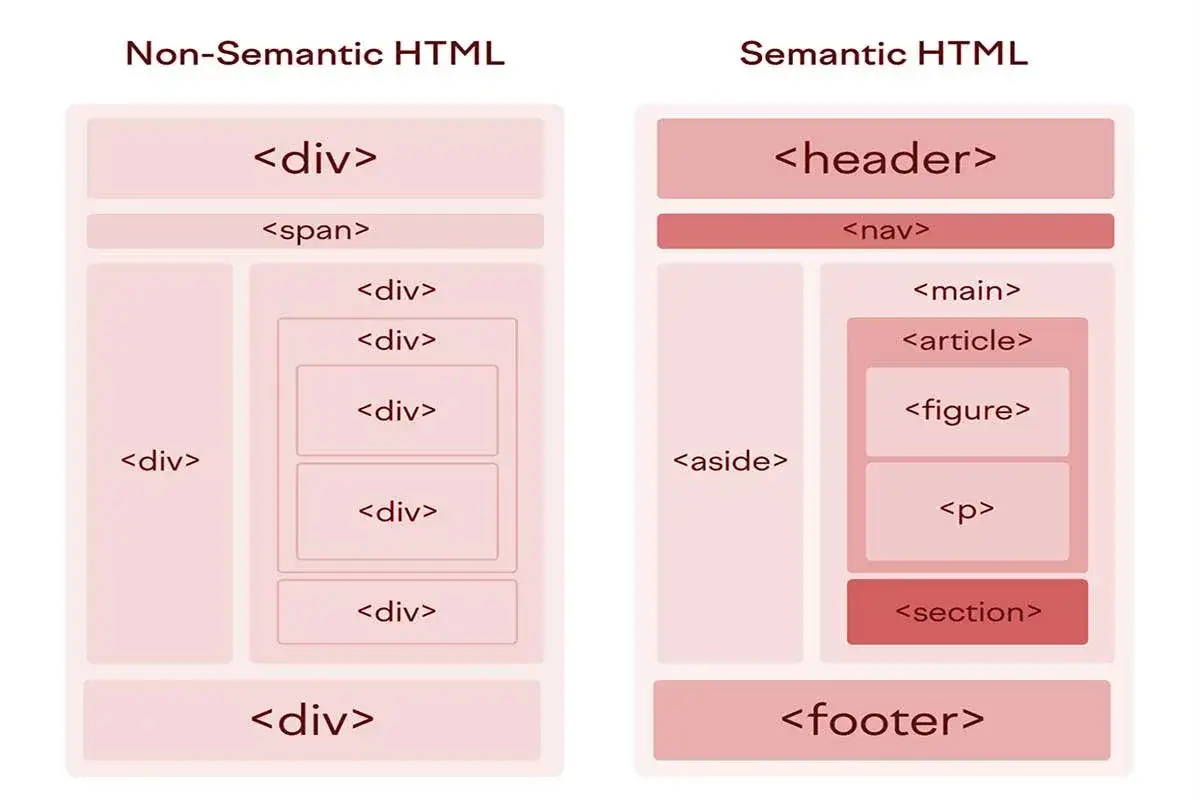 Porównanie kodowania HTML: z lewej strony nie-semantyczne `<div>`, z prawej semantyczne `<header>`, `<nav>`, `<main>`, `<article>`, `<aside>`, `<section>`, `<footer>`.