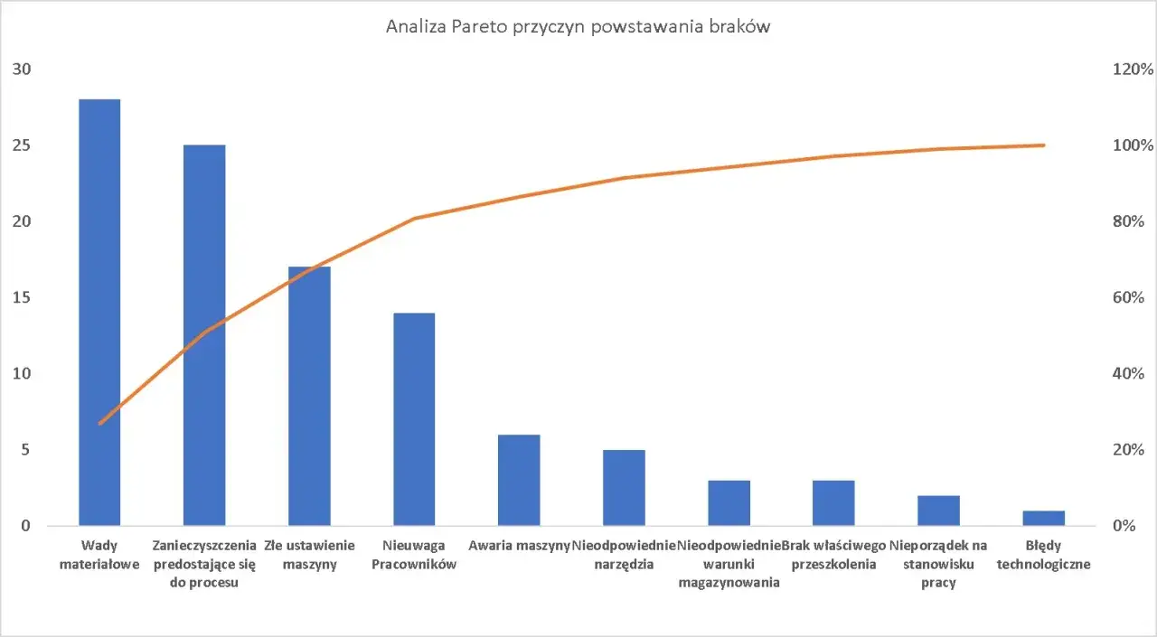 Wykres Pareto pokazuje, że wady materiałowe i zanieczyszczenia są głównymi przyczynami braków.