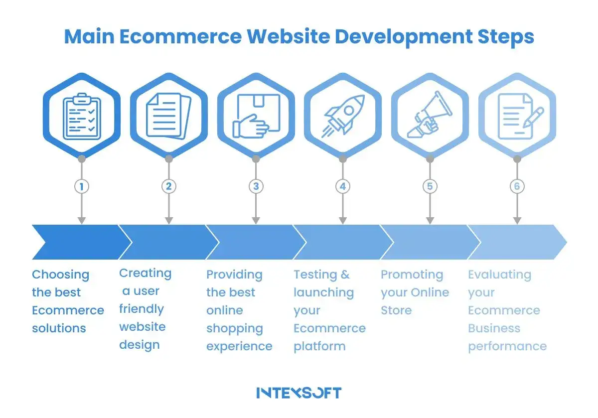 Główne etapy tworzenia sklepu internetowego, od wyboru rozwiązań e-commerce po promocję i analizę wyników.