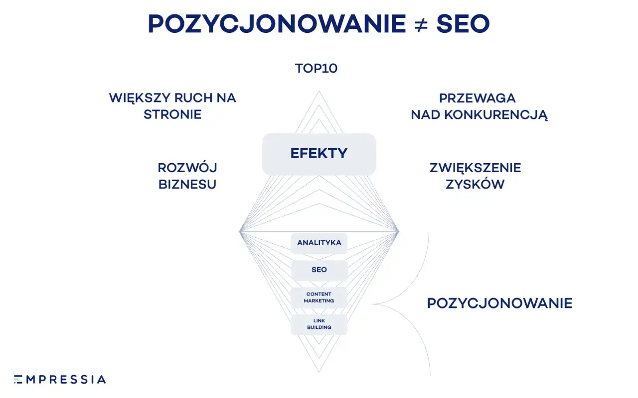 Diagram ukazuje, jak pozycjonowanie strony, w tym SEO i link building, prowadzi do efekt&oacute;w: większego ruchu, rozwoju biznesu, przewagi nad konkurencją i zysk&oacute;w. Wiek domeny jest kluczowy.