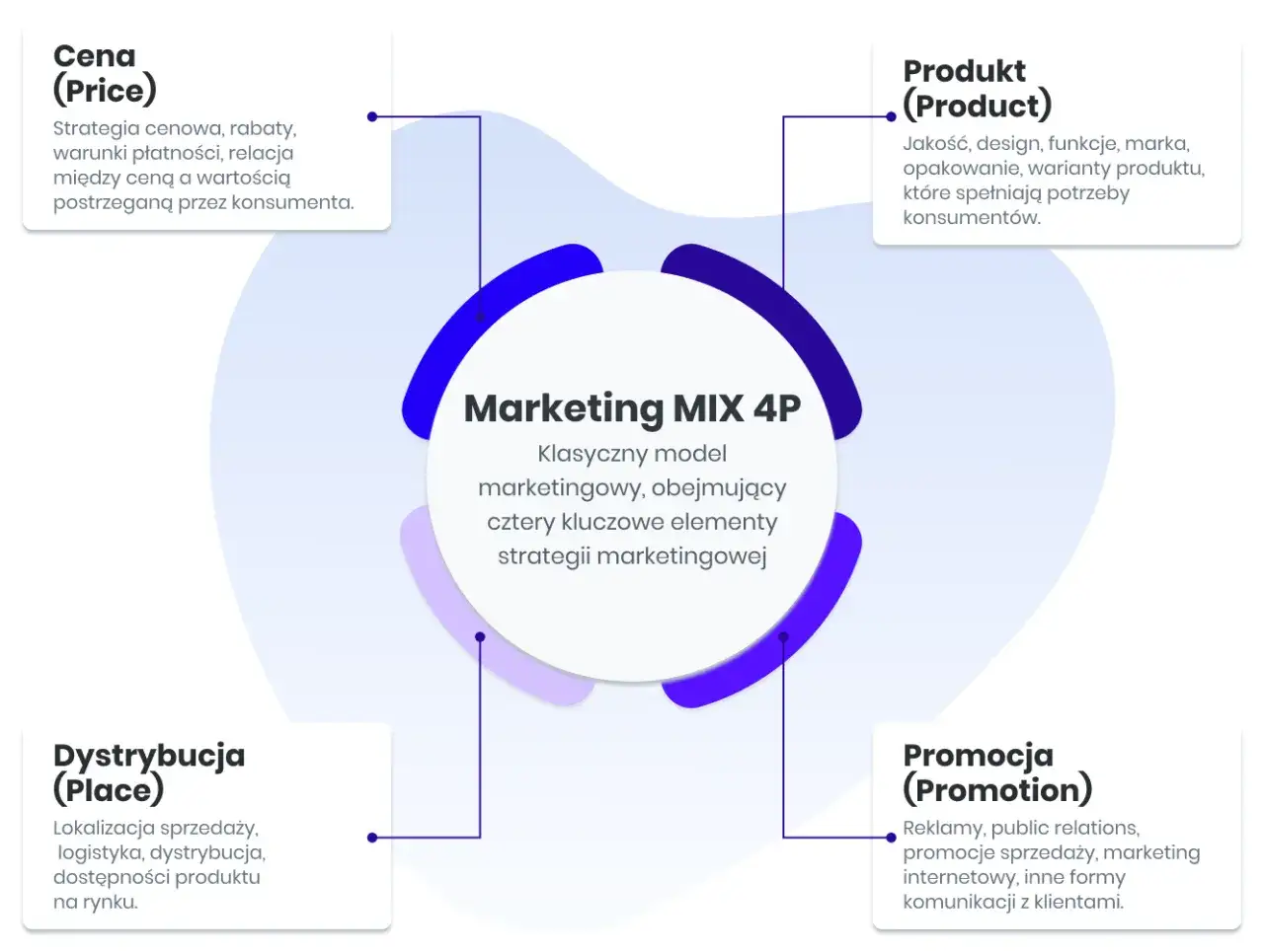 Schemat Marketing MIX 4P: Cena, Produkt, Dystrybucja, Promocja – kluczowe elementy strategii marketingowej.