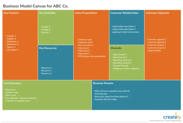 Business Model Canvas z sekcjami: Kluczowi Partnerzy, Kluczowe Działania, Propozycje Wartości, Relacje z Klientami, Segmenty Klientów, Kluczowe Zasoby, Kanały, Struktura Kosztów, Strumienie Przychodów. To narzędzie do planowania strategii biznesowych i...