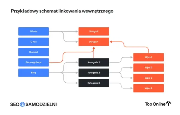 Schemat przedstawia **linkowanie wewnętrzne** strony: od Oferty, O nas, Kontaktu, Strony głównej i Bloga do Usług, Kategorii i Wpisów.