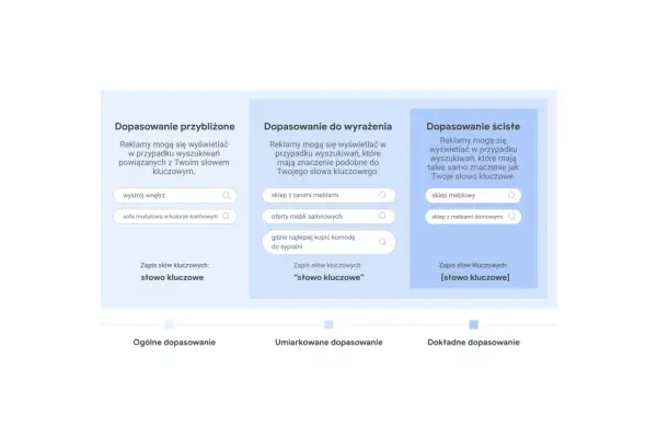 Dopasowanie do wyrażenia: reklamy wyświetlane dla wyszukiwań o podobnym znaczeniu. Przykład: "sklep z tanimi meblami".